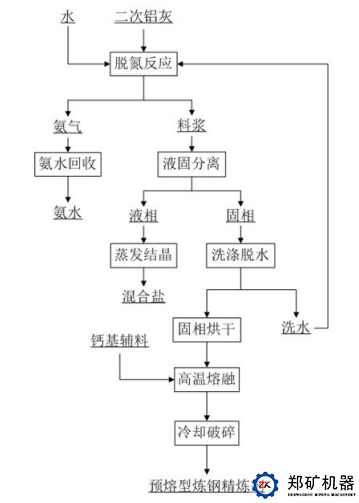 二次铝灰生产铝酸钙的工艺.jpg